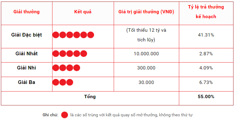 Các cấp Giải thưởng và hình thức nhận thưởng của xổ số Mega 6/45 là như thế nào?