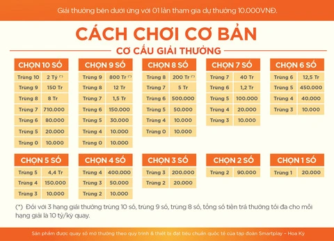 Những hình thức đặt cược của vietlott keno là gì?